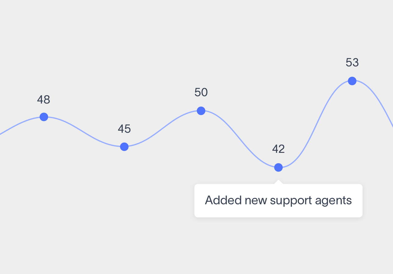 customer effort scores at points on a journey line
